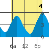 Millside RR. bridge tide chart for Friday, July 4, 2025
