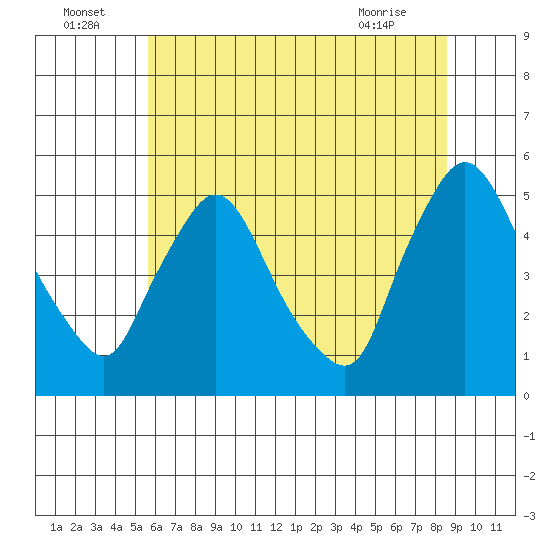 Millside RR. bridge tide chart for Saturday, July 5, 2025