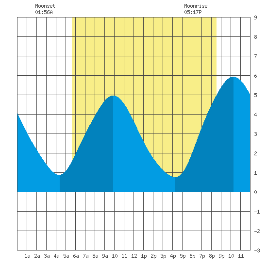 Millside RR. bridge tide chart for Sunday, July 6, 2025