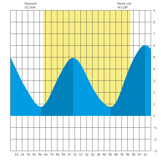 Millside RR. bridge tide chart for Monday, July 7, 2025
