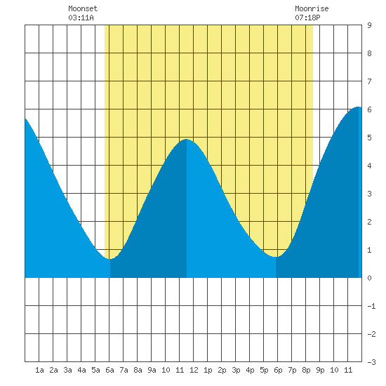 Millside RR. bridge tide chart for Tuesday, July 8, 2025