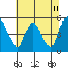 Millside RR. bridge tide chart for Tuesday, July 8, 2025