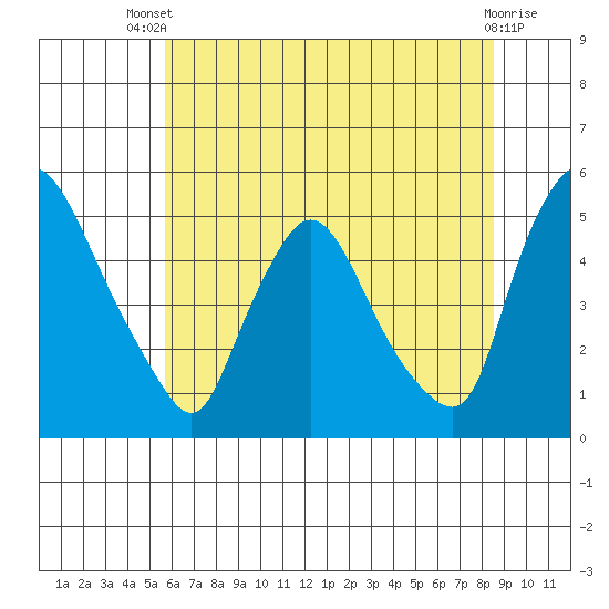 Millside RR. bridge tide chart for Wednesday, July 9, 2025