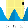 Millside RR. bridge tide chart for Wednesday, July 9, 2025