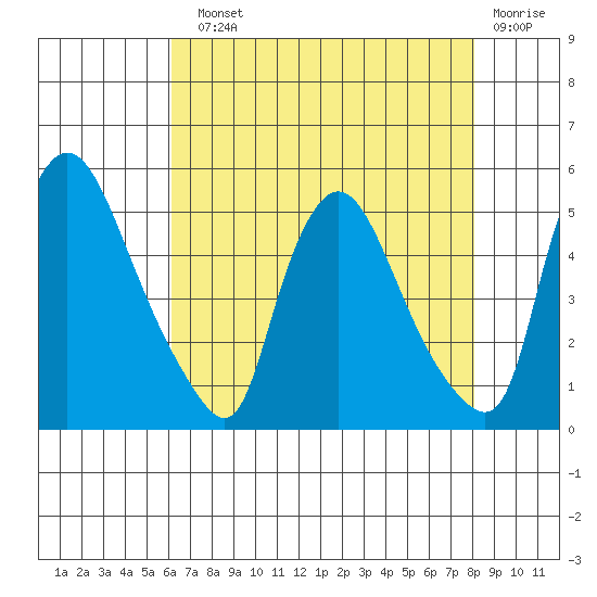 Millside RR. bridge tide chart for Sunday, August 10, 2025