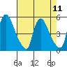 Millside RR. bridge tide chart for Monday, August 11, 2025