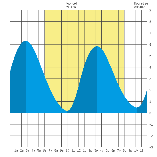 Millside RR. bridge tide chart for Tuesday, August 12, 2025
