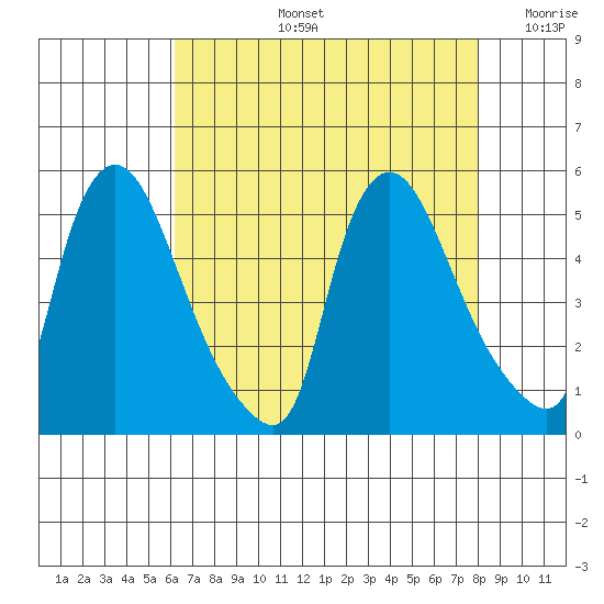 Millside RR. bridge tide chart for Wednesday, August 13, 2025