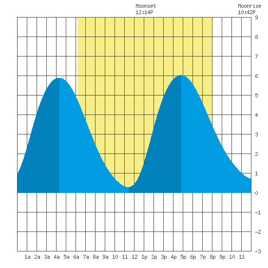 Millside RR. bridge tide chart for Thursday, August 14, 2025