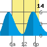 Millside RR. bridge tide chart for Thursday, August 14, 2025