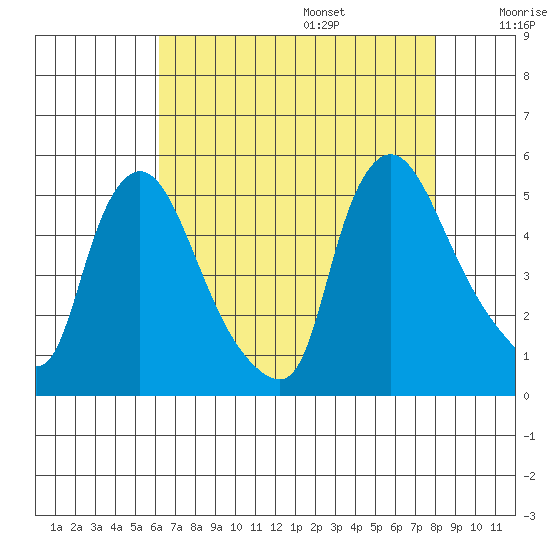 Millside RR. bridge tide chart for Friday, August 15, 2025