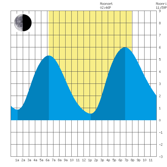 Millside RR. bridge tide chart for Saturday, August 16, 2025
