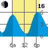 Millside RR. bridge tide chart for Saturday, August 16, 2025