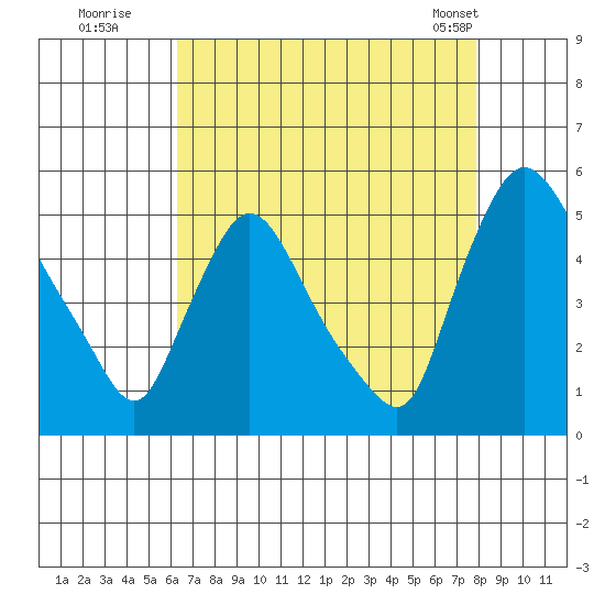 Millside RR. bridge tide chart for Tuesday, August 19, 2025