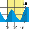Millside RR. bridge tide chart for Tuesday, August 19, 2025