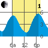 Millside RR. bridge tide chart for Friday, August 1, 2025