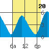 Millside RR. bridge tide chart for Wednesday, August 20, 2025