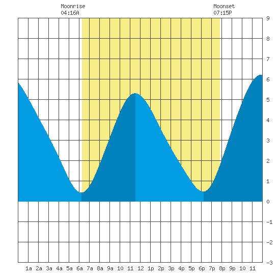 Millside RR. bridge tide chart for Thursday, August 21, 2025