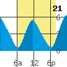 Millside RR. bridge tide chart for Thursday, August 21, 2025