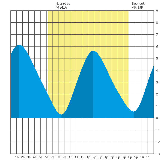Millside RR. bridge tide chart for Sunday, August 24, 2025