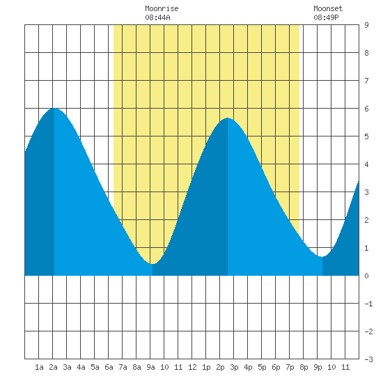 Millside RR. bridge tide chart for Monday, August 25, 2025