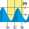 Millside RR. bridge tide chart for Monday, August 25, 2025