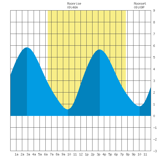 Millside RR. bridge tide chart for Tuesday, August 26, 2025