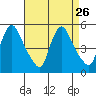 Millside RR. bridge tide chart for Tuesday, August 26, 2025