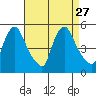 Millside RR. bridge tide chart for Wednesday, August 27, 2025