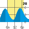 Millside RR. bridge tide chart for Thursday, August 28, 2025