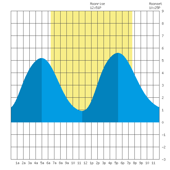 Millside RR. bridge tide chart for Friday, August 29, 2025