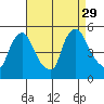 Millside RR. bridge tide chart for Friday, August 29, 2025