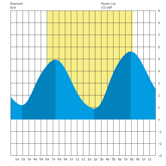 Millside RR. bridge tide chart for Saturday, August 2, 2025