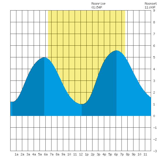 Millside RR. bridge tide chart for Saturday, August 30, 2025