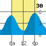 Millside RR. bridge tide chart for Saturday, August 30, 2025