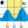 Millside RR. bridge tide chart for Sunday, August 31, 2025
