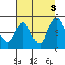 Millside RR. bridge tide chart for Sunday, August 3, 2025