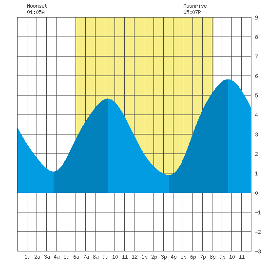 Millside RR. bridge tide chart for Monday, August 4, 2025