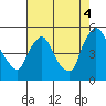 Millside RR. bridge tide chart for Monday, August 4, 2025