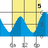 Millside RR. bridge tide chart for Tuesday, August 5, 2025