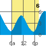 Millside RR. bridge tide chart for Wednesday, August 6, 2025