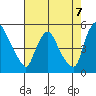 Millside RR. bridge tide chart for Thursday, August 7, 2025