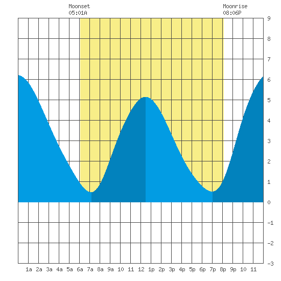 Millside RR. bridge tide chart for Friday, August 8, 2025