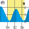 Millside RR. bridge tide chart for Saturday, August 9, 2025