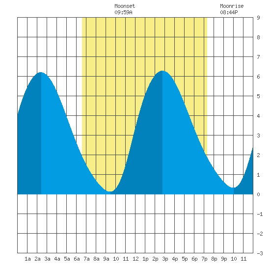 Millside RR. bridge tide chart for Wednesday, September 10, 2025