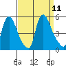 Millside RR. bridge tide chart for Thursday, September 11, 2025