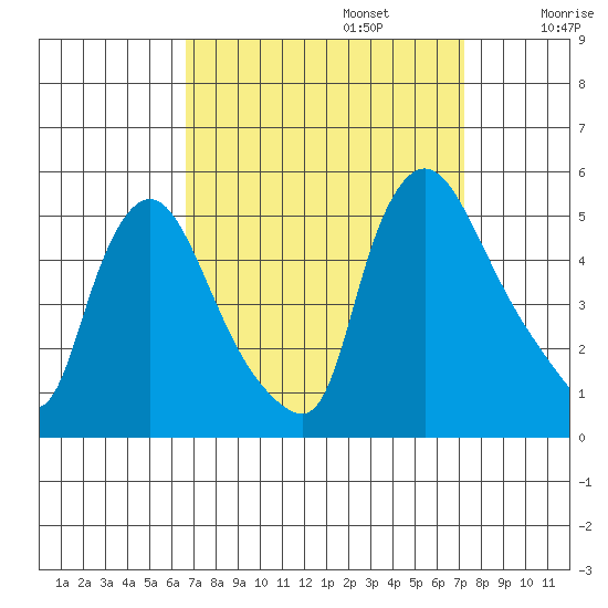 Millside RR. bridge tide chart for Saturday, September 13, 2025