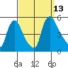 Millside RR. bridge tide chart for Saturday, September 13, 2025