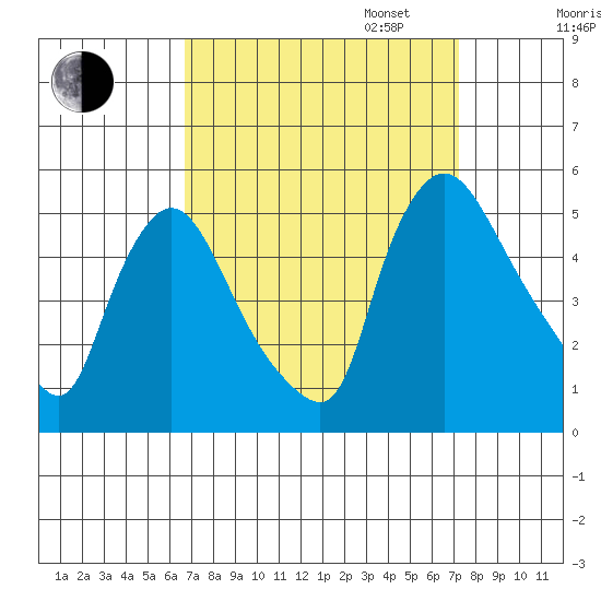 Millside RR. bridge tide chart for Sunday, September 14, 2025