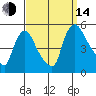 Millside RR. bridge tide chart for Sunday, September 14, 2025